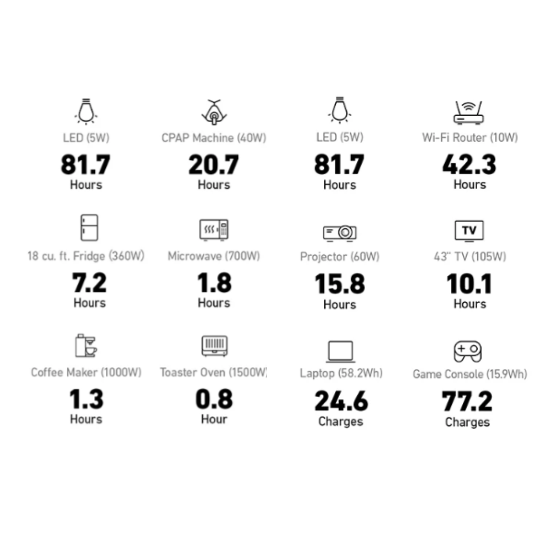 Anker SOLIX F1500 Run Times